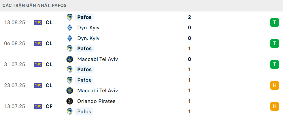 Lịch sử đối đầu Crvena Zvezda vs Pafos