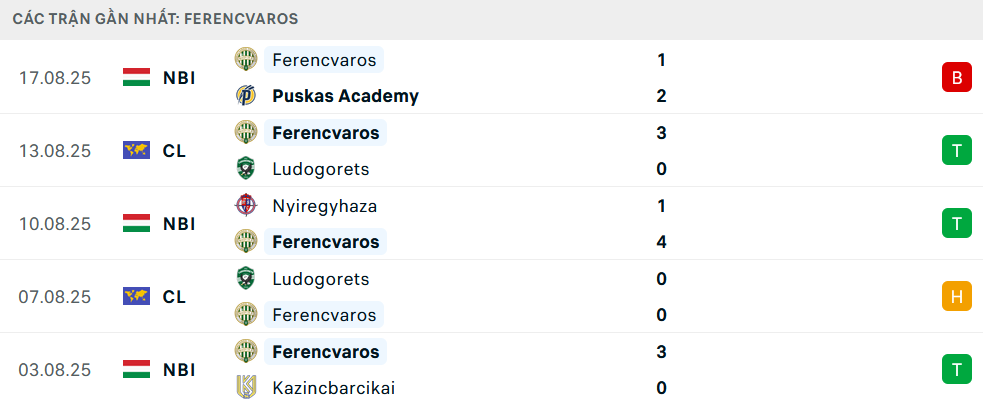 Phong độ Ferencvaros 5 trận gần nhất Phong độ Ferencvaros 5 trận gần nhất
