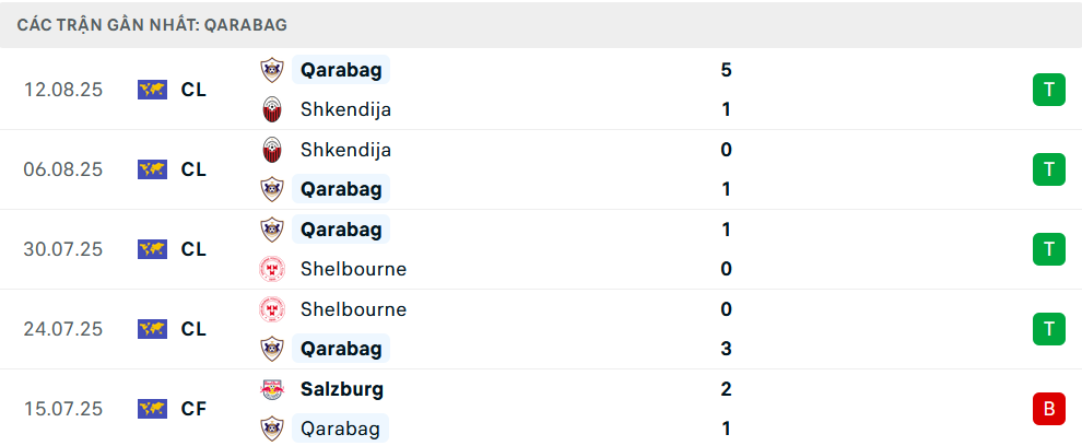 Phong độ Qarabag 5 trận gần nhất Phong độ Qarabag 5 trận gần nhất