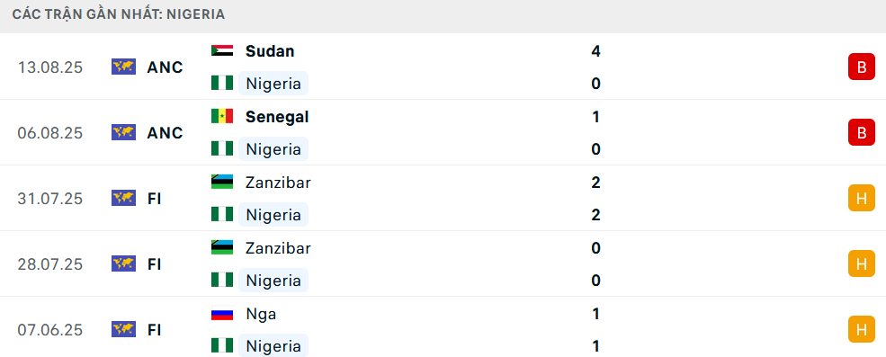 Phong độ Nigeria 5 trận gần nhất