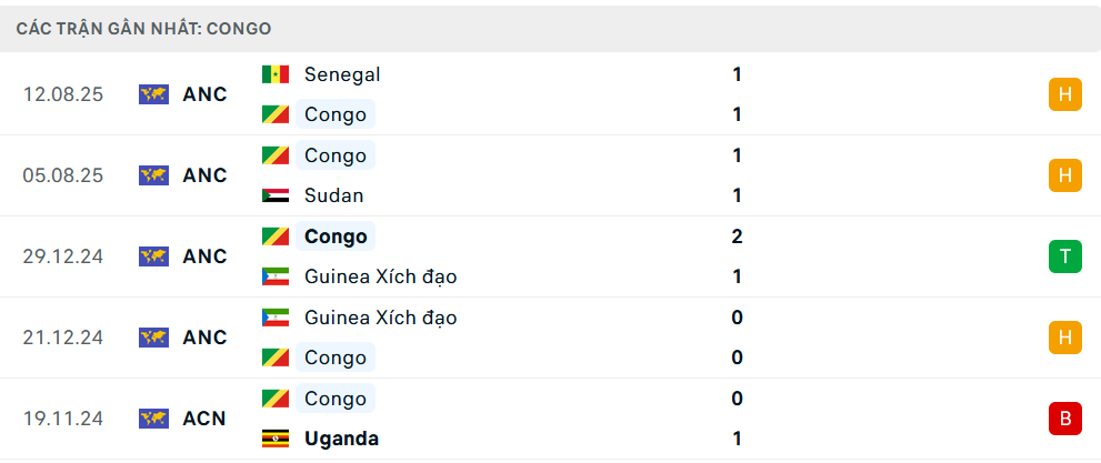Phong độ Congo 5 trận gần nhất