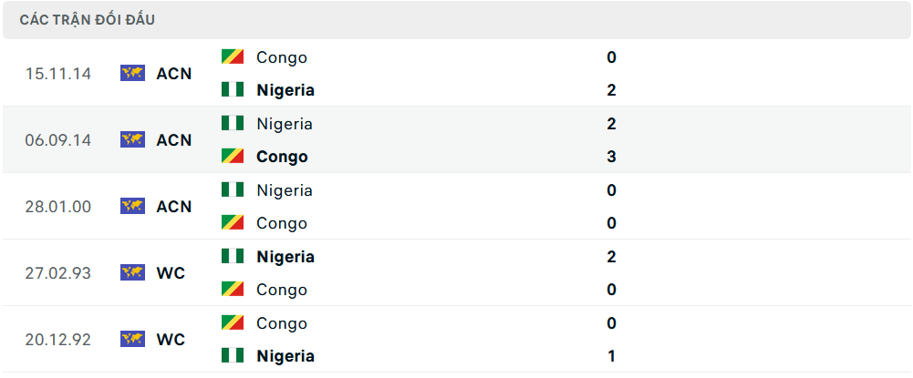 Lịch sử đối đầu Nigeria vs Congo