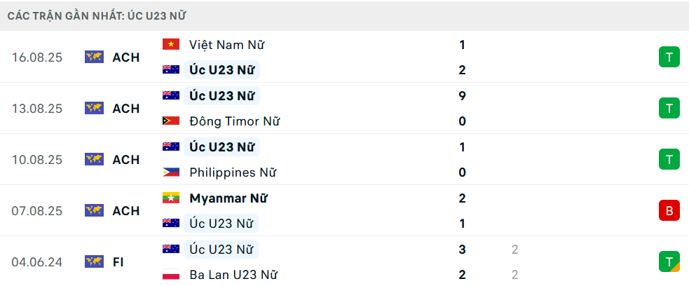 Phong độ nữ Australia 5 trận gần nhất