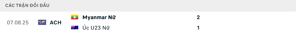 Lịch sử đối đầu nữ Australia vs ĐT nữ Myanmar