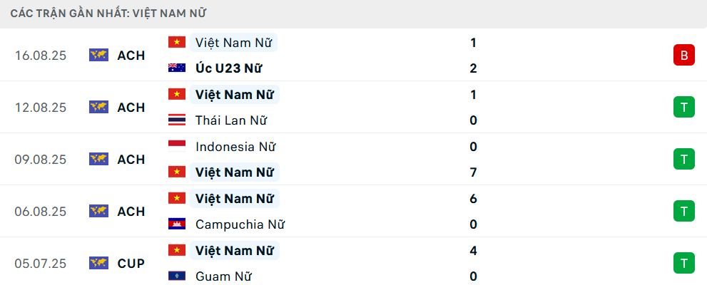 Phong độ Nữ Việt Nam 5 trận gần nhất