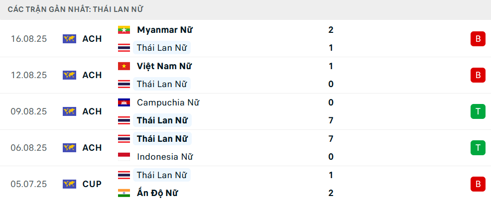 Phong độ Nữ Thái Lan 5 trận gần nhất