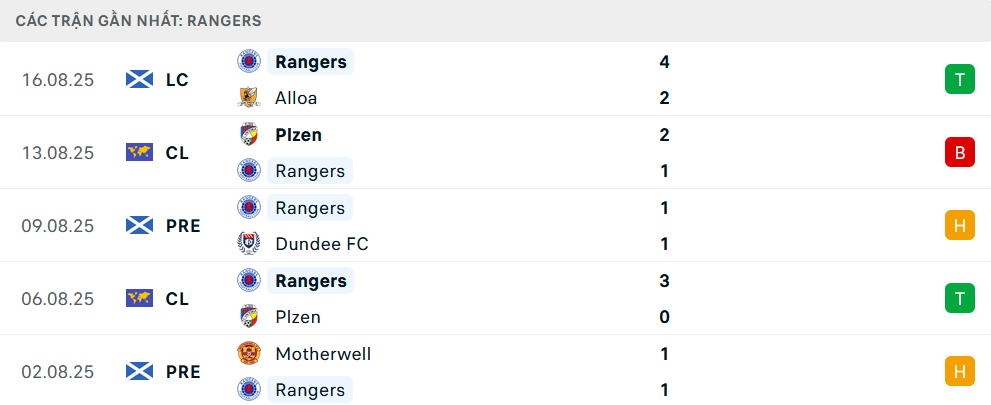 Phong độ Club Brugge 5 trận gần nhất