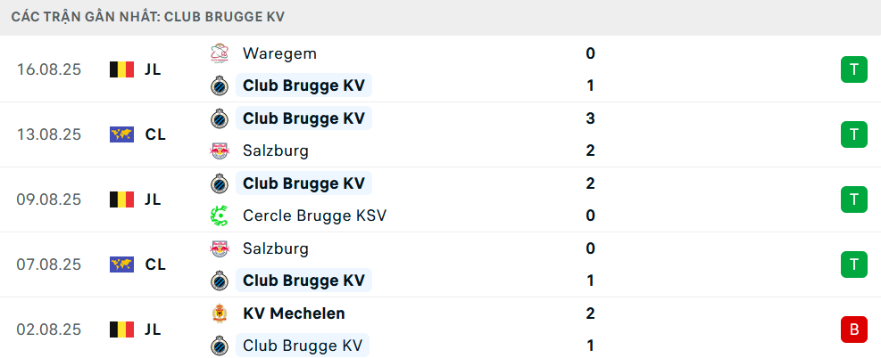 Phong độ Rangers 5 trận gần nhất