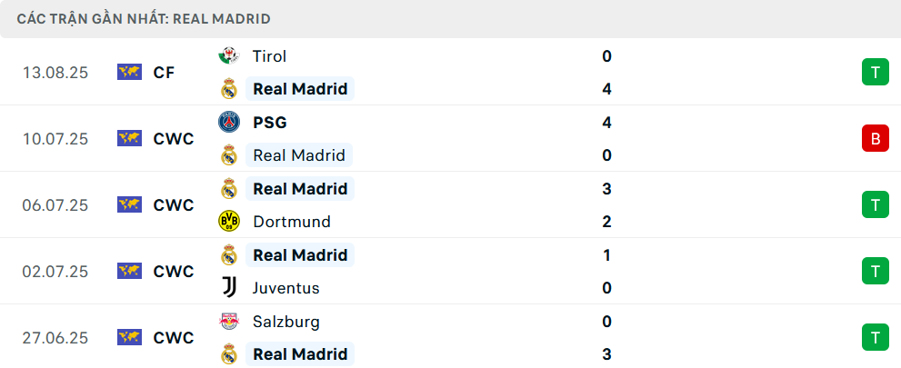 Phong độ Real Madrid 5 trận gần nhất Phong độ Real Madrid 5 trận gần nhất
