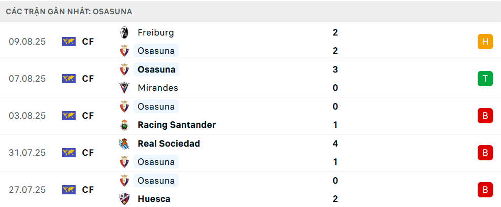 Phong độ Osasuna 5 trận gần nhất Phong độ Osasuna 5 trận gần nhất