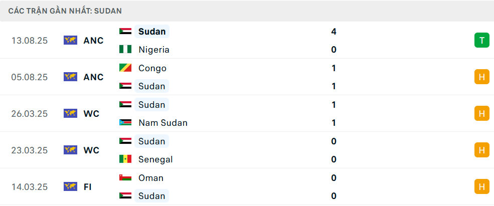 Phong độ Sudan 5 trận gần nhất