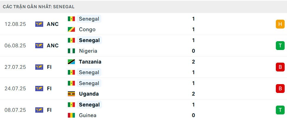 Phong độ Senegal 5 trận gần nhất