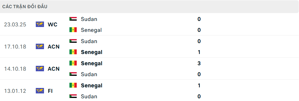 Lịch sử đối đầu Sudan vs Senegal
