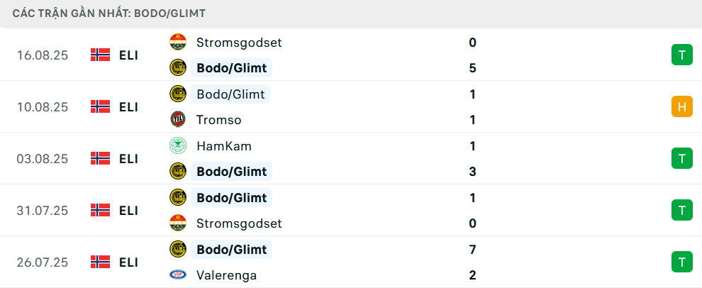 Phong độ Bodo Glimt 5 trận gần nhất
