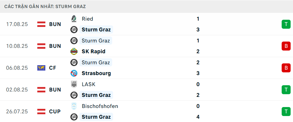 Phong độ Sturm Graz 5 trận gần nhất