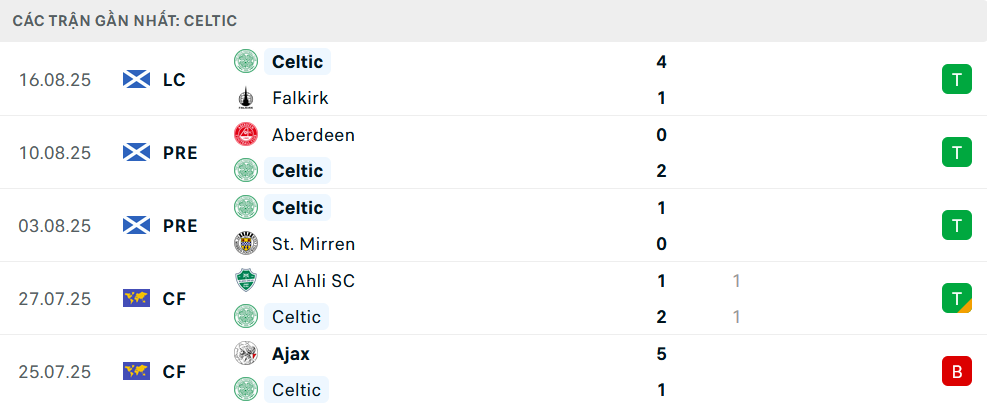 Phong độ Celtic 5 trận gần nhất