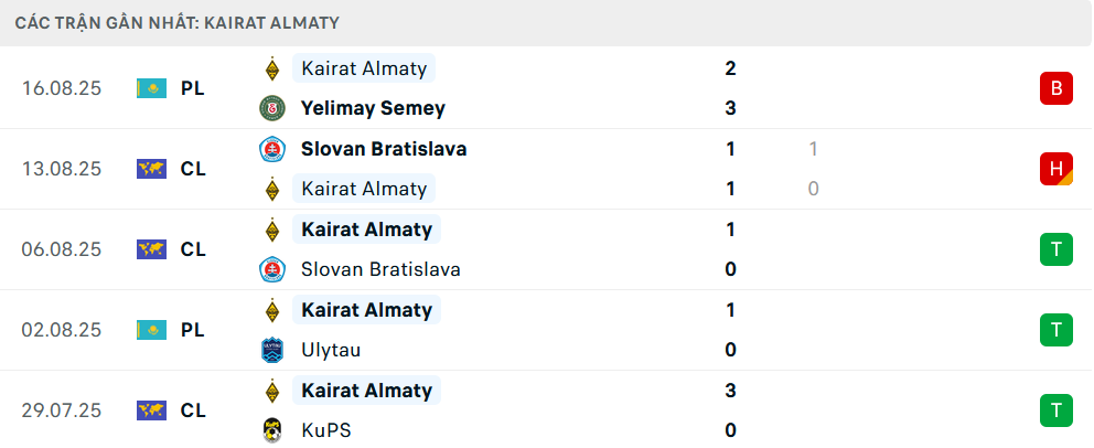 Phong độ Kairat Almaty 5 trận gần nhất