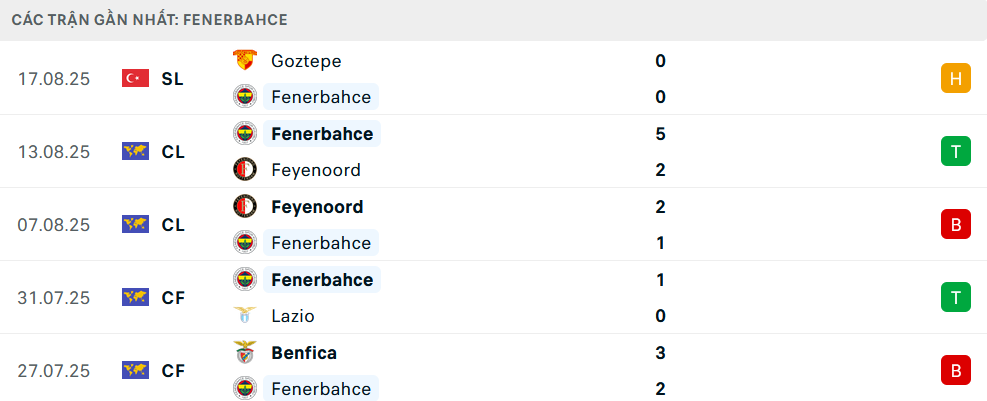 Phong độ Fenerbahce 5 trận gần nhất
