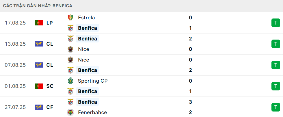 Phong độ Benfica 5 trận gần nhất