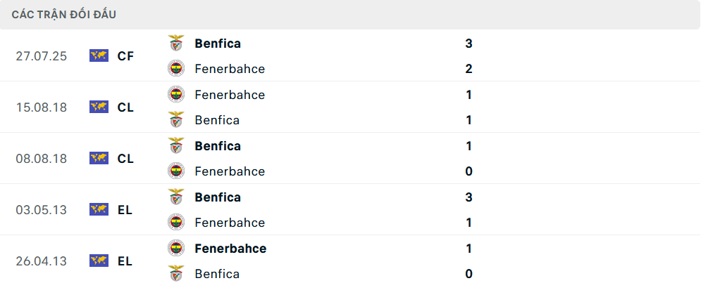 Lịch sử đối đầu Fenerbahce vs Benfica