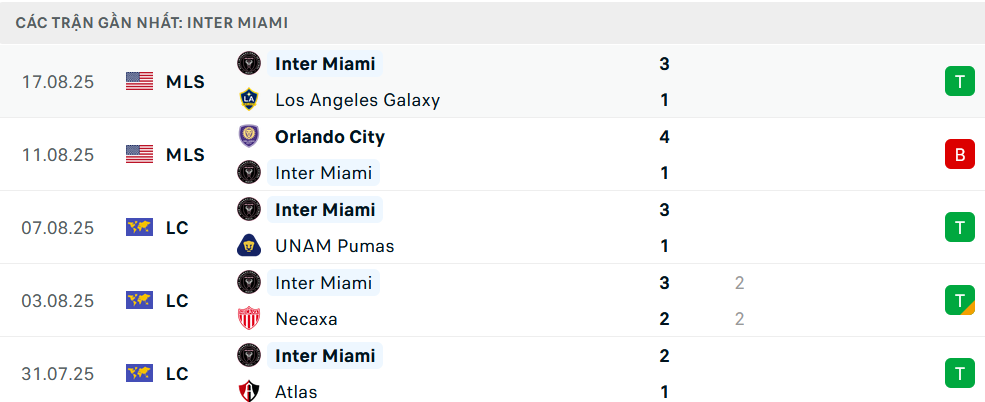 Phong độ Inter Miami 5 trận gần nhất