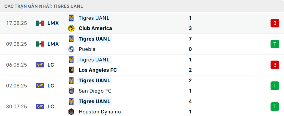 Phong độ Tigres UANL 5 trận gần nhất