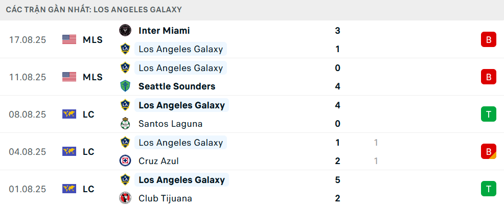 Phong độ Los Angeles Galaxy 5 trận gần nhất