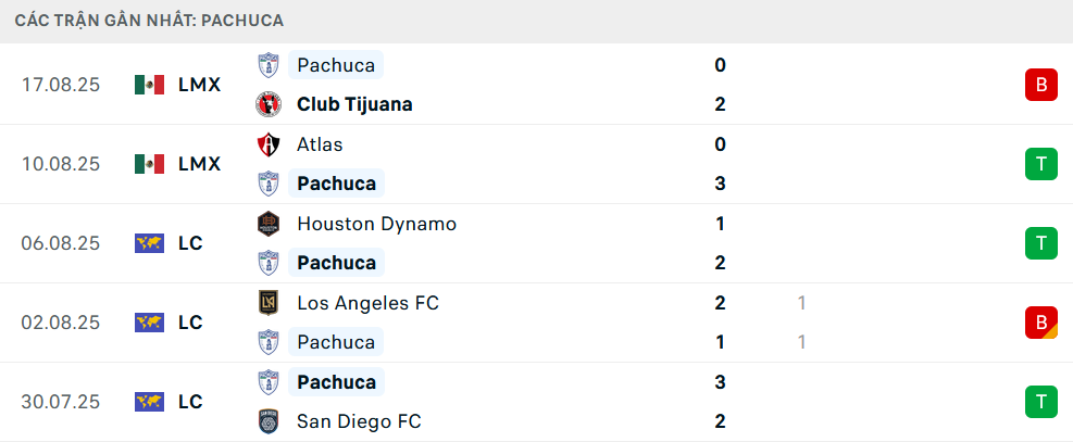 Phong độ Pachuca 5 trận gần nhất