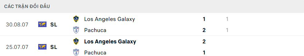 Lịch sử đối đầu Los Angeles Galaxy vs Pachuca