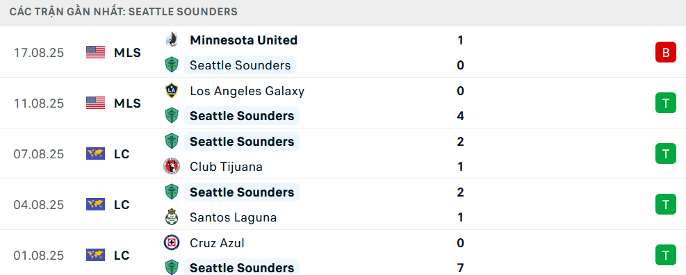 Phong độ Seattle Sounders 5 trận gần nhất