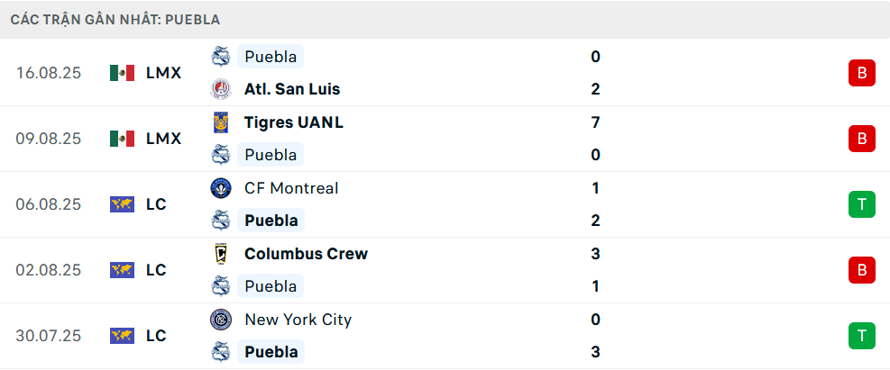 Phong độ Puebla 5 trận gần nhất