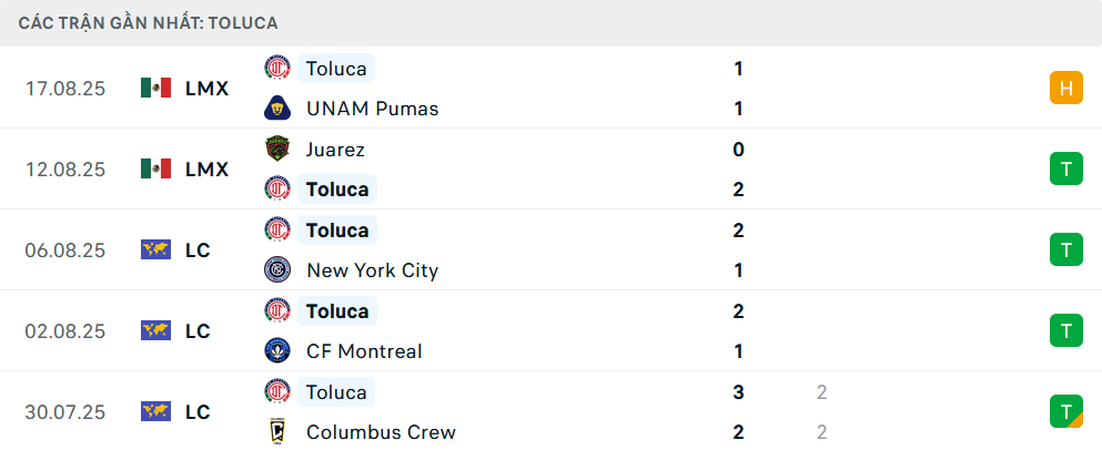 Phong độ Toluca 5 trận gần nhất Phong độ Toluca 5 trận gần nhất