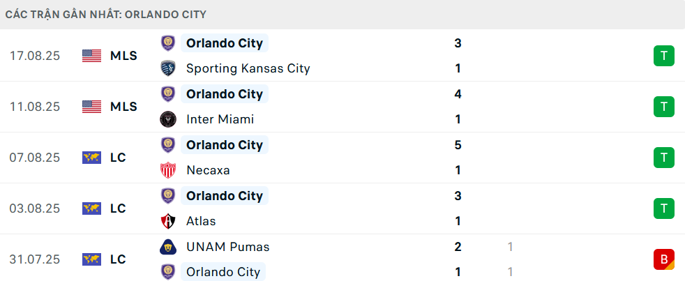 Phong độ Orlando City 5 trận gần nhất Phong độ Orlando City 5 trận gần nhất