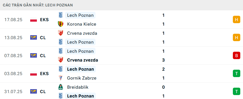 Phong độ Lech Poznan 5 trận gần nhất