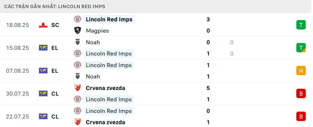 Phong độ Lincoln Red Imps 5 trận gần nhất