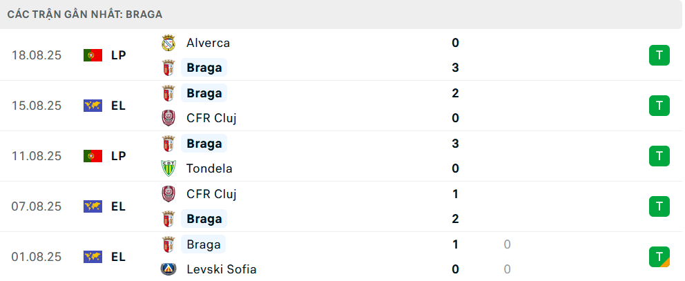 Phong độ Braga 5 trận gần nhất