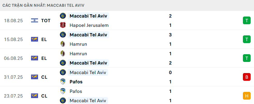 Phong độ Maccabi Tel Aviv 5 trận gần nhất