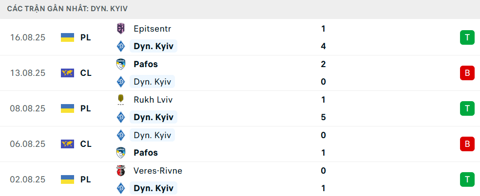 Phong độ Dinamo Kiev 5 trận gần nhất