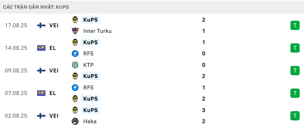 Phong độ KuPS 5 trận gần nhất