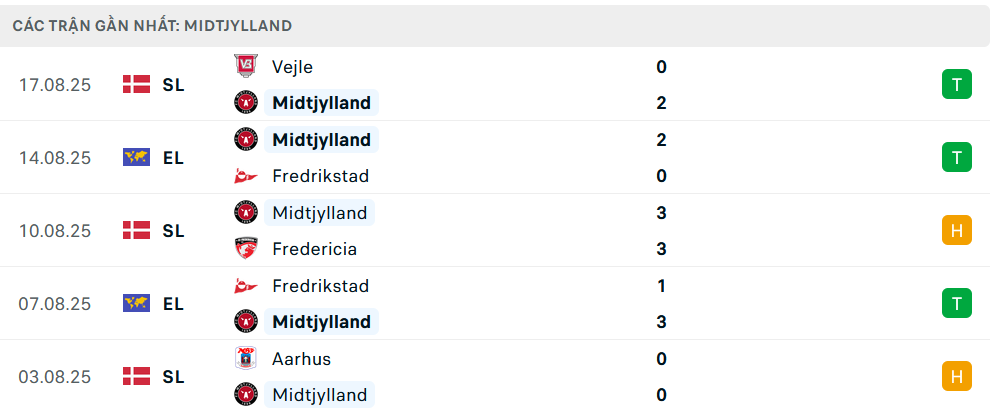 Phong độ Midtjylland 5 trận gần nhất