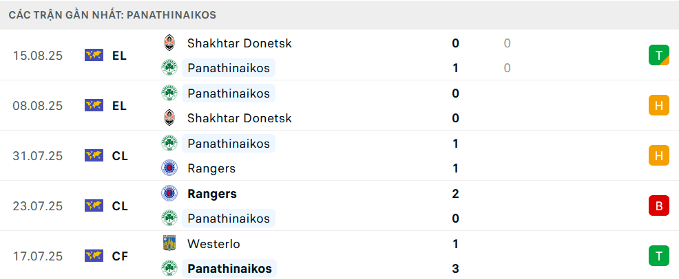 Phong độ Panathinaikos 5 trận gần nhất