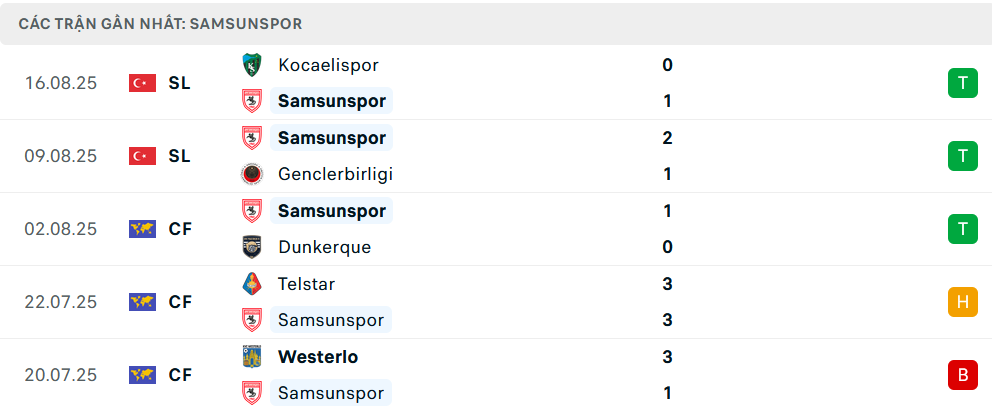 Phong độ Samsunspor 5 trận gần nhất