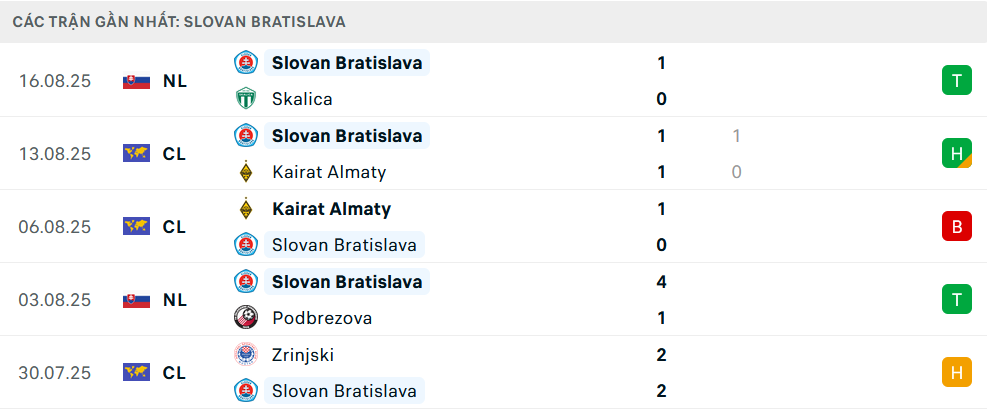 Phong độ Slovan Bratislava 5 trận gần nhất