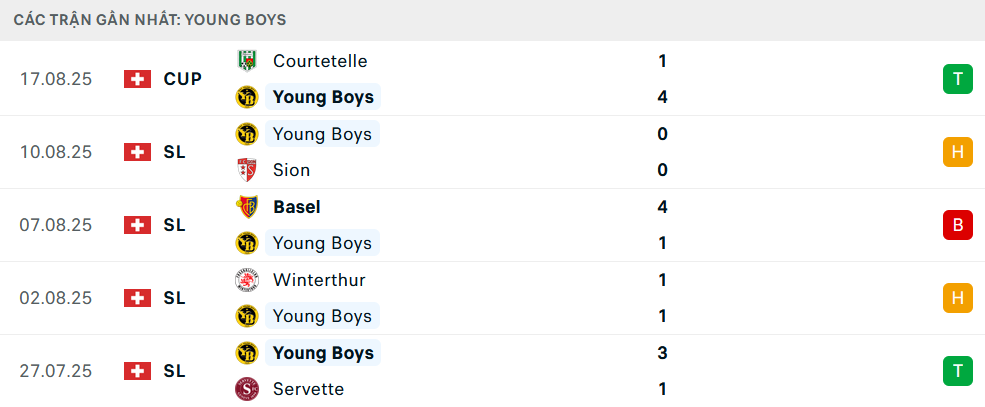 Phong độ Young Boys 5 trận gần nhất