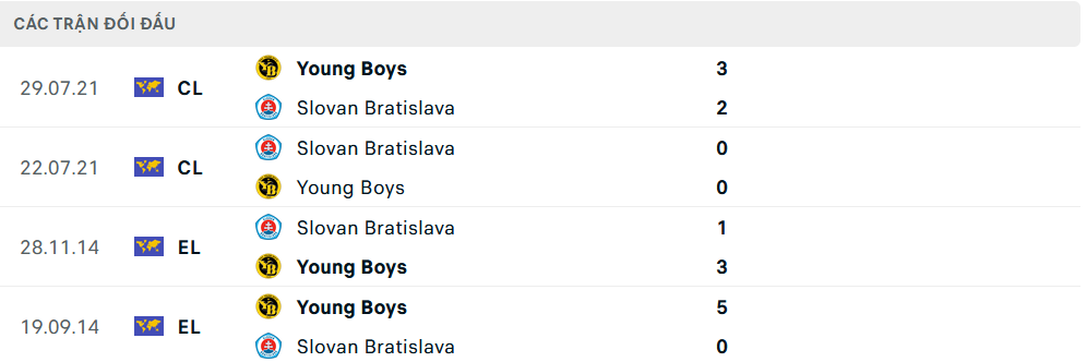 Lịch sử đối đầu Slovan Bratislava vs Young Boys