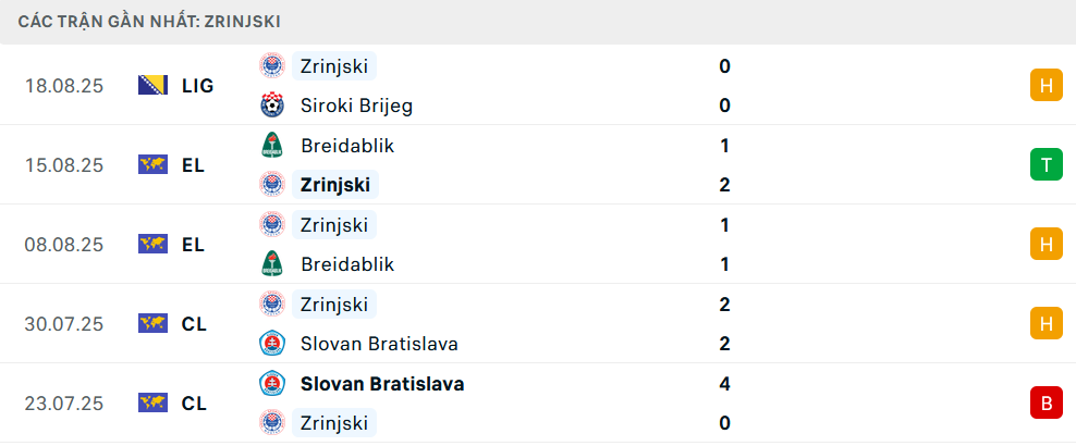 Phong độ Zrinjski Mostar 5 trận gần nhất