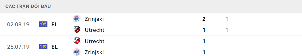 Lịch sử đối đầu Zrinjski Mostar vs Utrecht