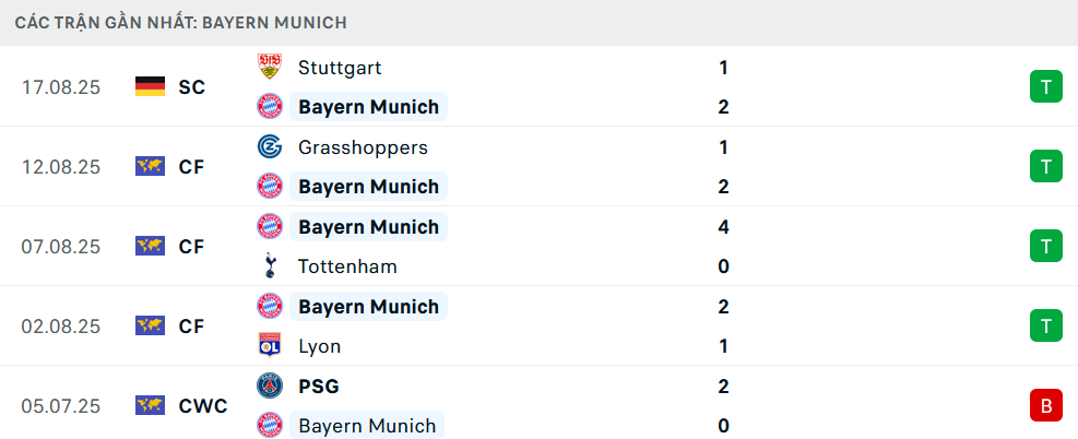 Phong độ Bayern Munich 5 trận gần nhất