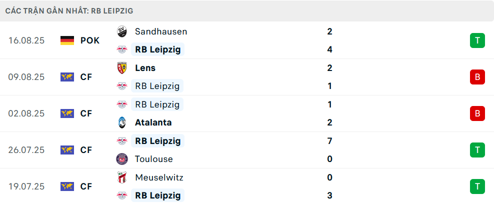 Phong độ Leipzig 5 trận gần nhất