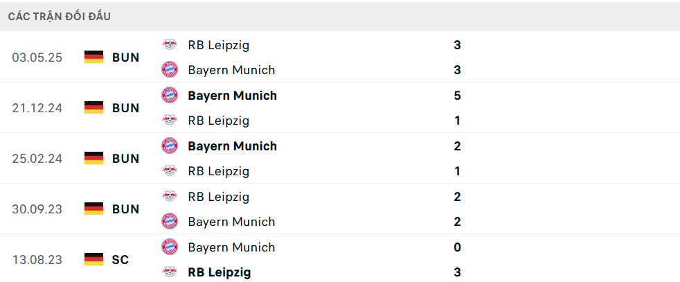 Lịch sử đối đầu Bayern Munich vs Leipzig